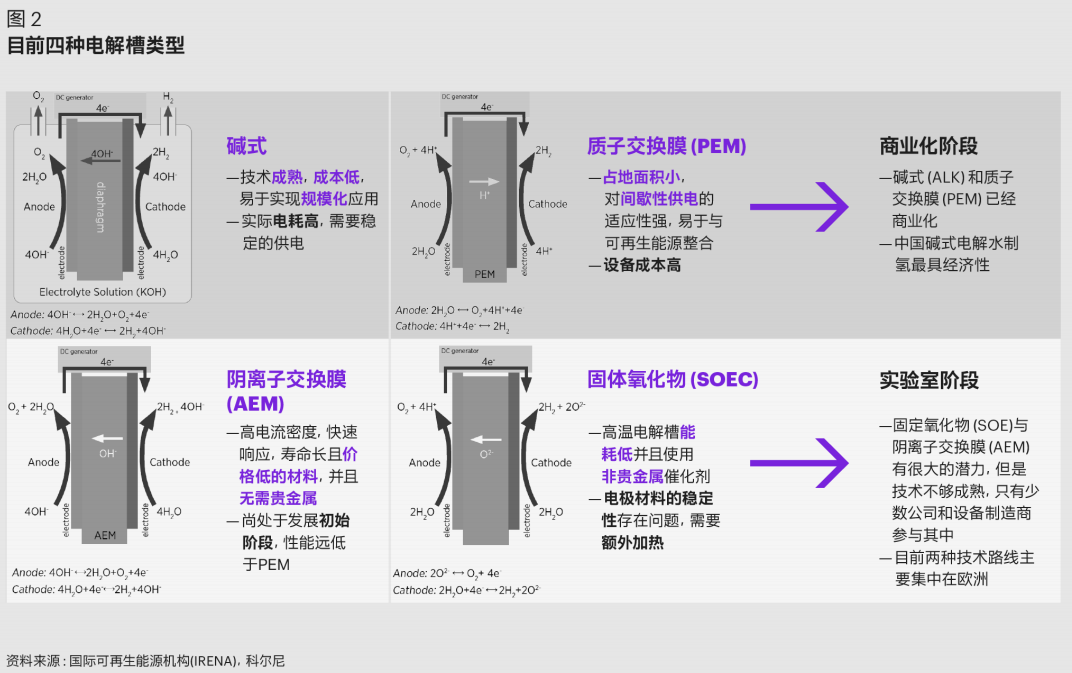 科尔尼发布中国氢能产业发展白皮书，展望万亿产业链