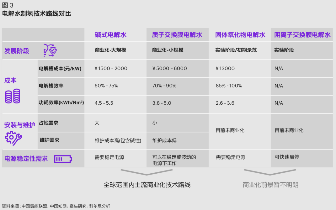 科尔尼发布中国氢能产业发展白皮书，展望万亿产业链