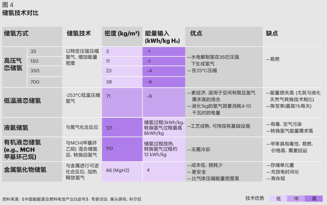 科尔尼发布中国氢能产业发展白皮书，展望万亿产业链