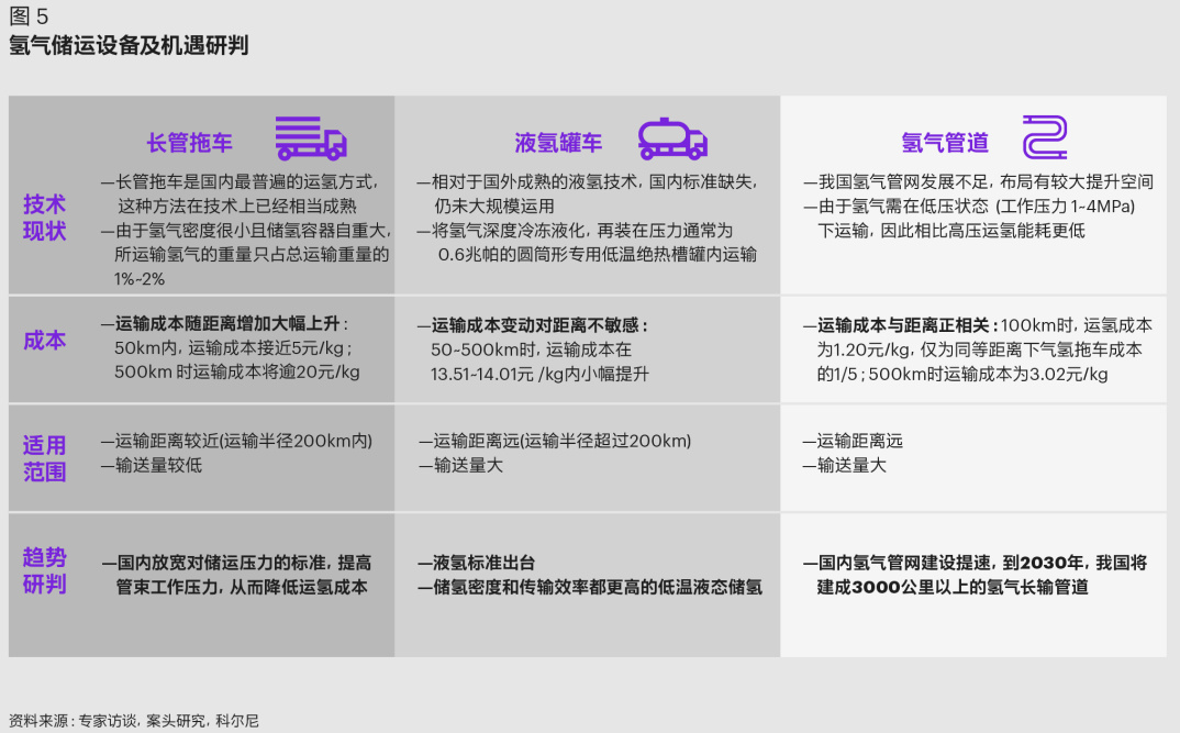 科尔尼发布中国氢能产业发展白皮书，展望万亿产业链