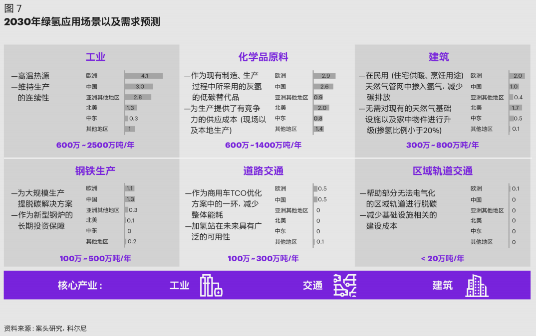 科尔尼发布中国氢能产业发展白皮书，展望万亿产业链