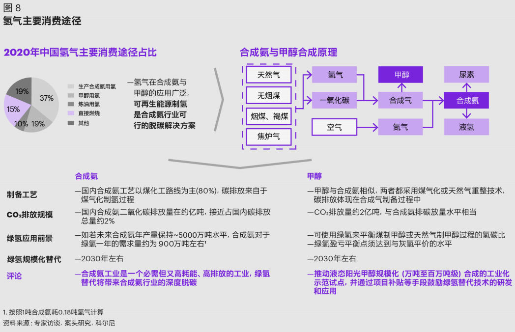 科尔尼发布中国氢能产业发展白皮书，展望万亿产业链