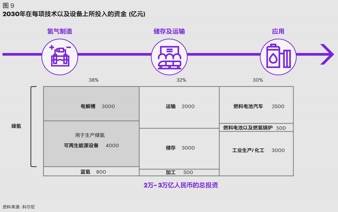 科尔尼发布中国氢能产业发展白皮书，展望万亿产业链