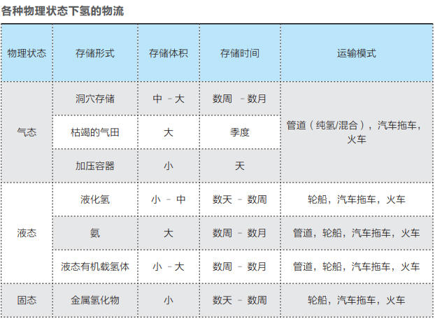 氢能运输：不同形态的优劣势对比