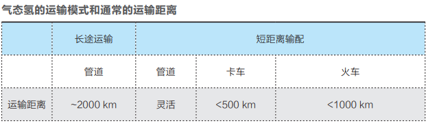 氢能运输：不同形态的优劣势对比