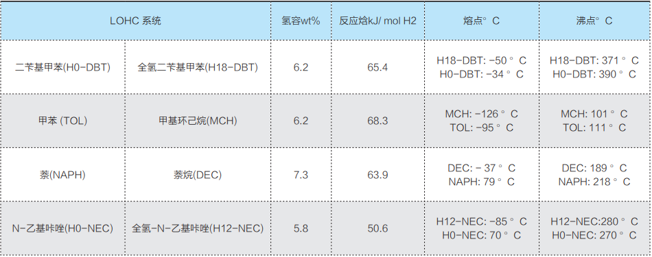 氢能运输：不同形态的优劣势对比