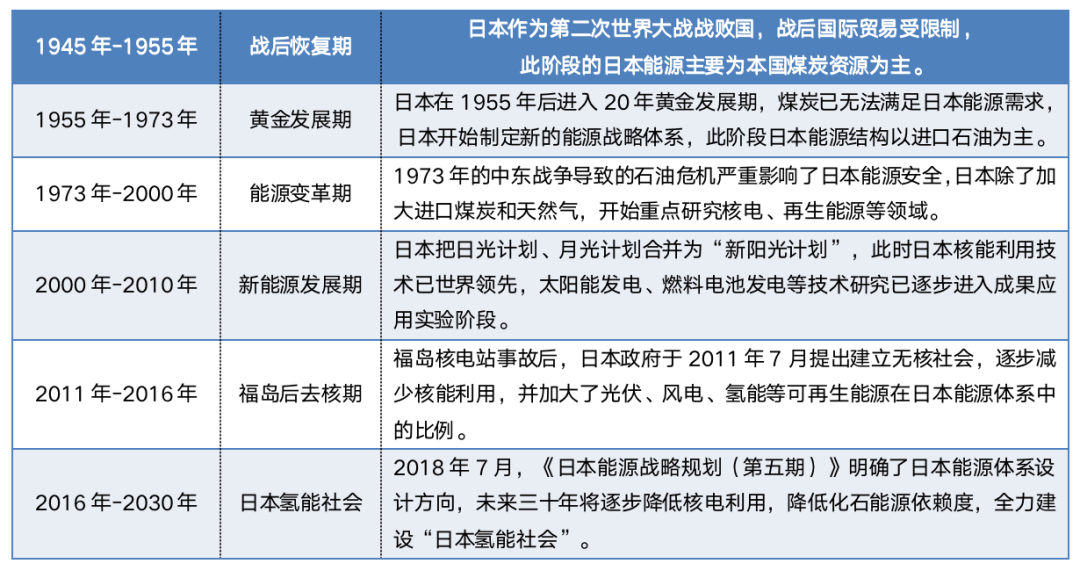 氢能助推“碳中和”的国际经验与启示