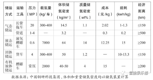 氢储运简析