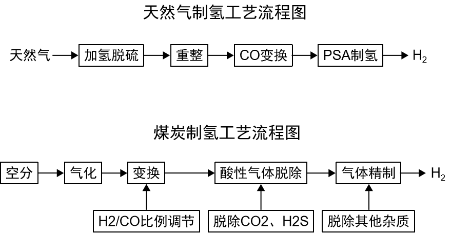 涉足氢能产业的八大央企