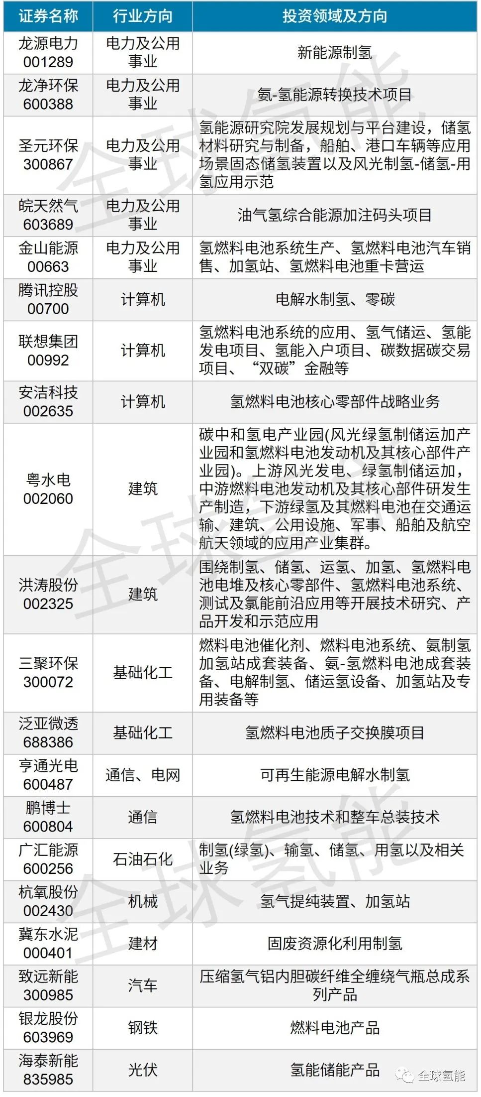 跨界挑战首次进军氢能赛道，上半年这些上市公司是如何规划的？