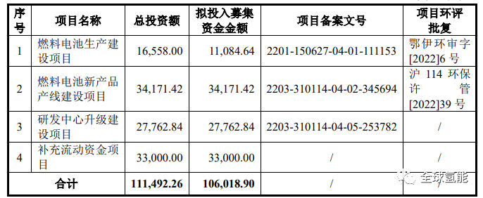 募资10.6亿！目标“国内燃料电池电堆功率出货量第一” ！捷氢科技披露科创板IPO招股书