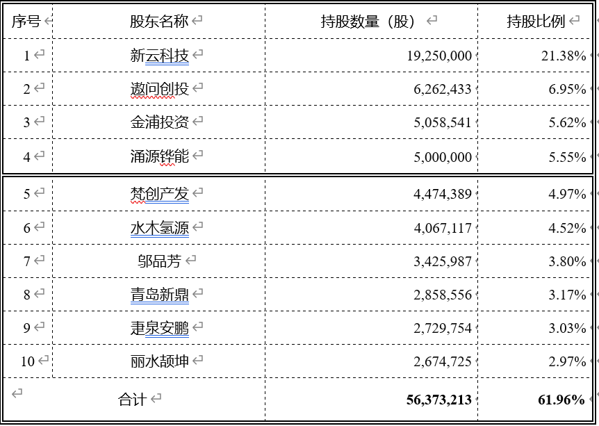 国富氢能启动科创板IPO，打造氢能全产业链高端装备提供商