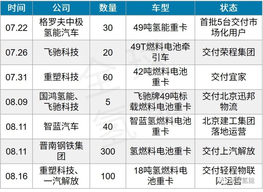 氢能重卡批量交付销量创新高，领跑氢能商业化落地！