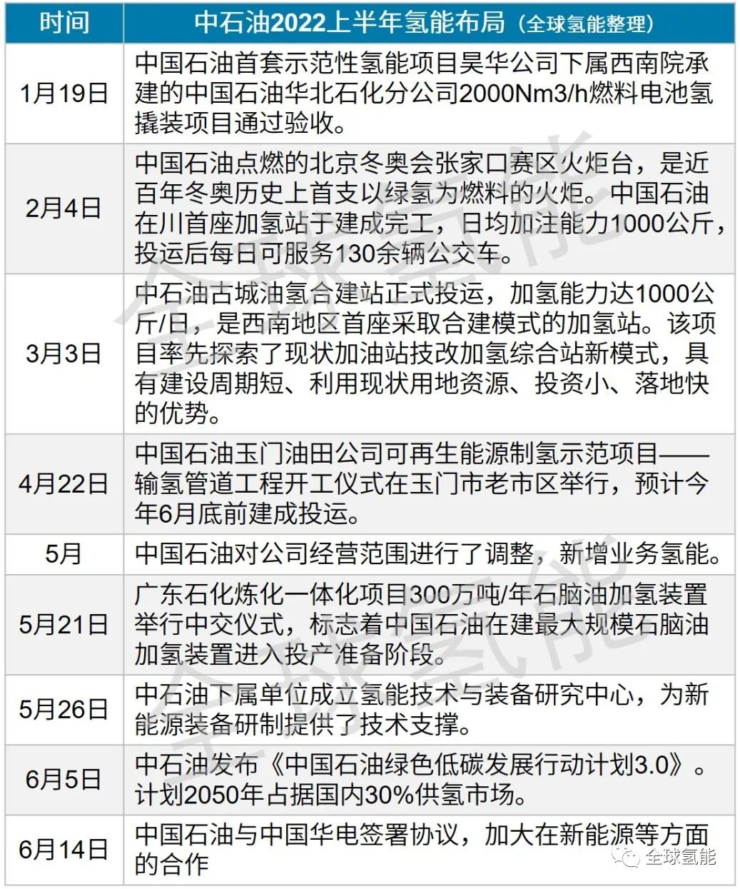 玉门油田输氢管道项目试压干燥完工，中石油继续发力供应端