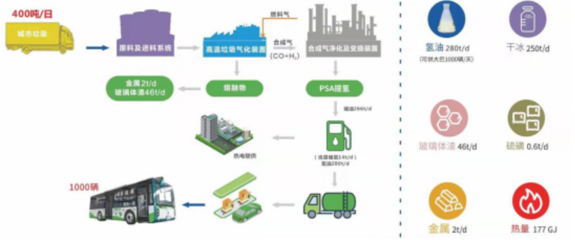 央企布局，又一绿氢技术取得突破，以城市垃圾为原料！