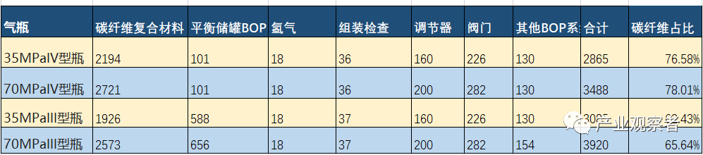 从35MPa到70MPa，储氢瓶成本能控制住吗？