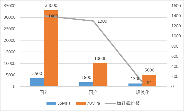 从35MPa到70MPa，储氢瓶成本能控制住吗？