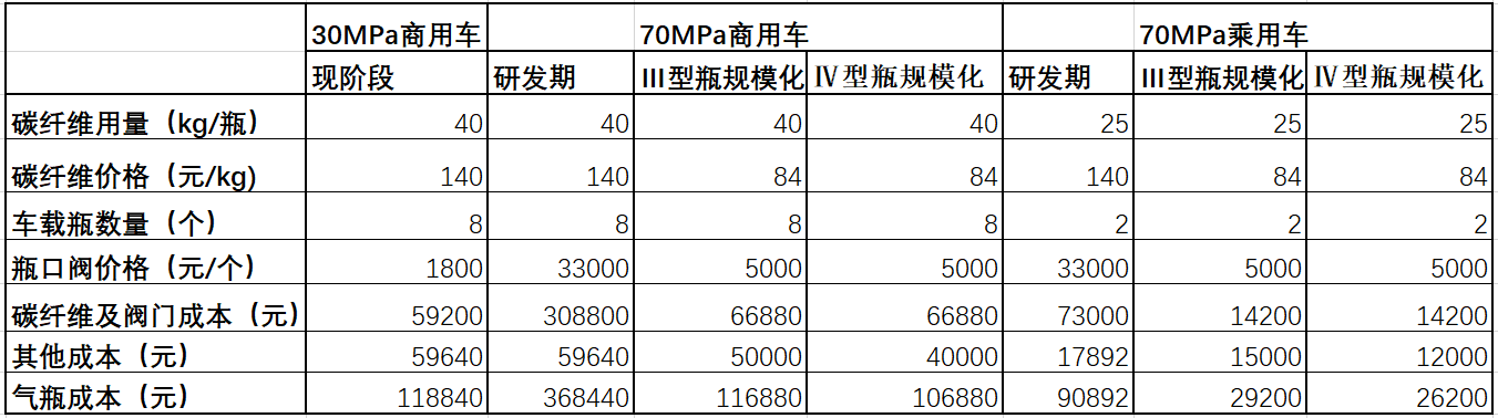 从35MPa到70MPa，储氢瓶成本能控制住吗？