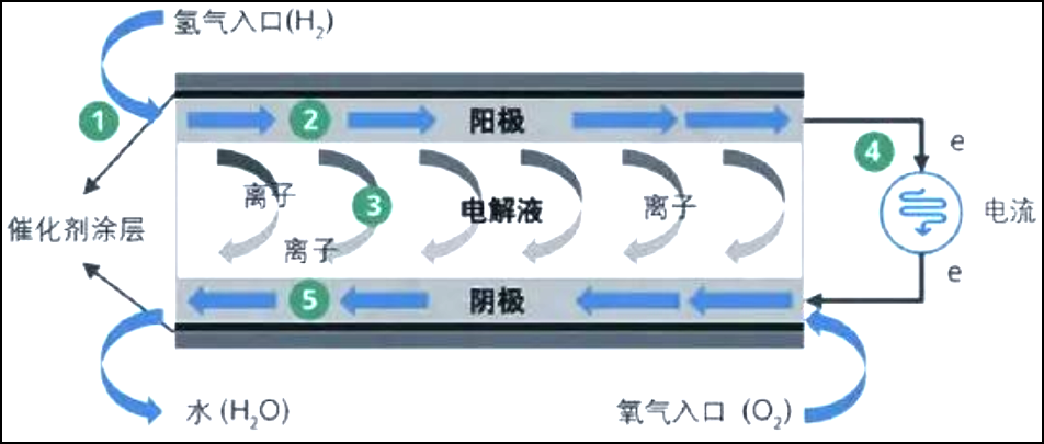 解析氢燃料电池全产业链