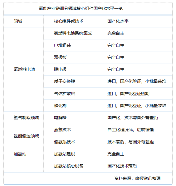 商用车领航 氢能行业国产化拼图有序推进