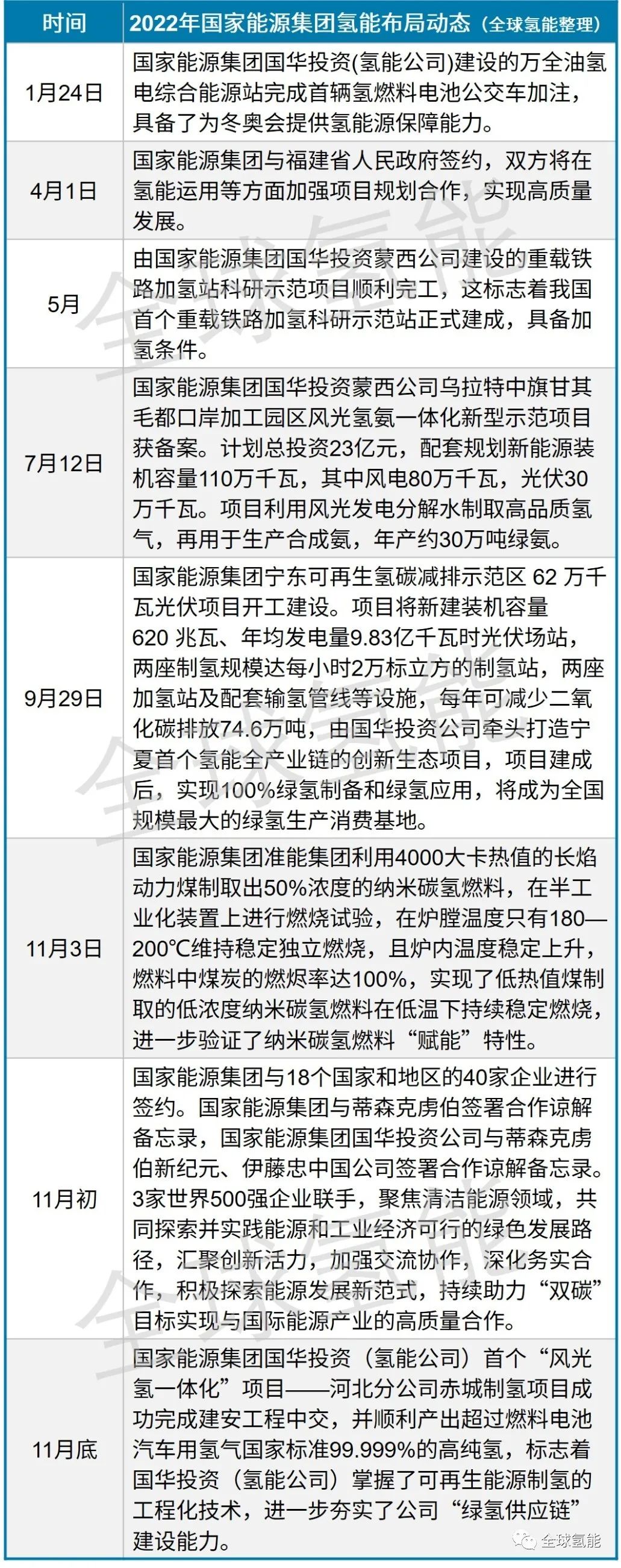 国家能源集团“大规模风/光互补制氢关键技术研究与示范”项目通过国家验收