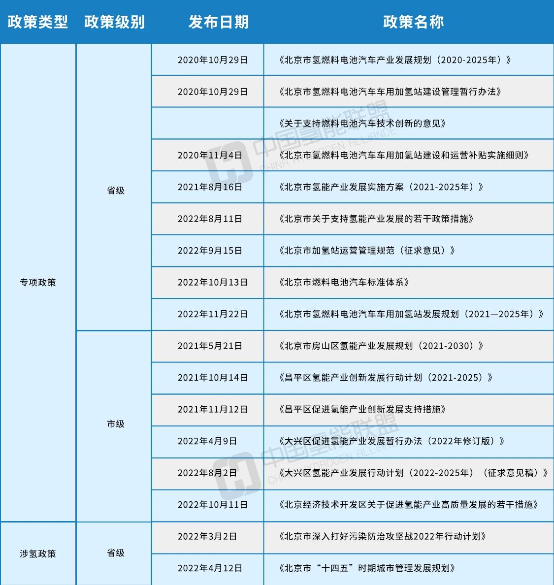 2022北京氢能客车投放量占全市近50%客运运力