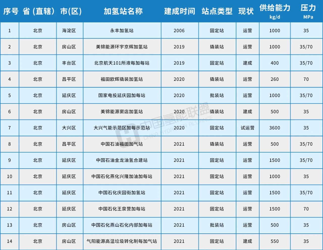 2022北京氢能客车投放量占全市近50%客运运力