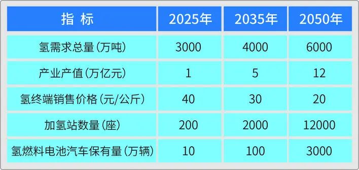 氢能产业解析与发展趋势