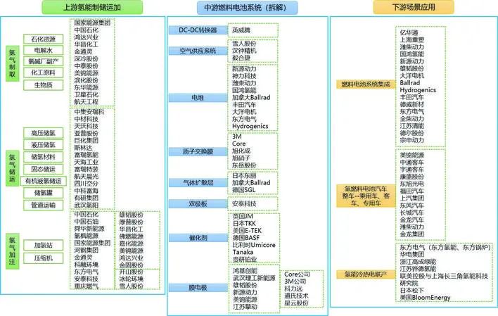 氢能产业解析与发展趋势