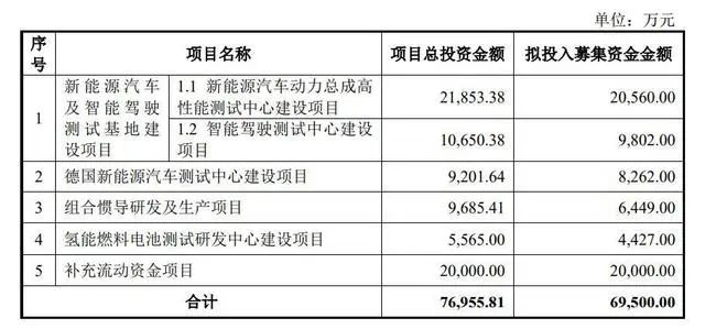 华依科技募资6.95亿，将用于燃料电池测试研发等项目