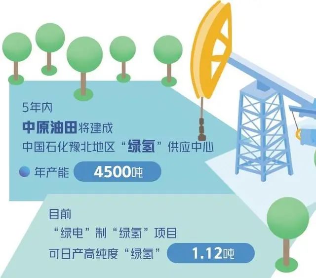 中原油田PEM制氢项目成功装车