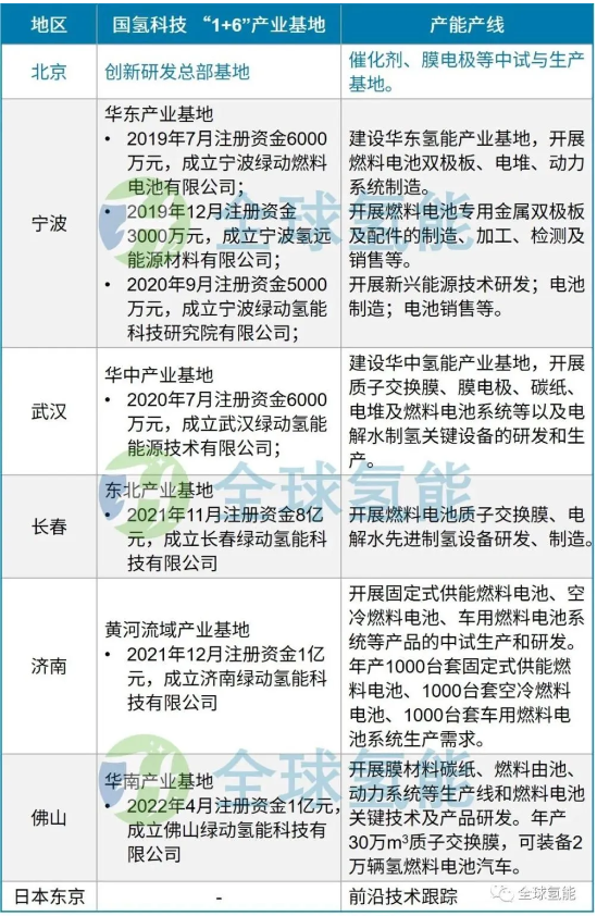 8亿，国家电投黄河流域氢能项目公布规划