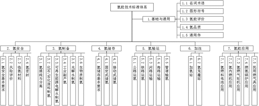 产业观察 | 标准与规范也是氢能产业发展的基础建设