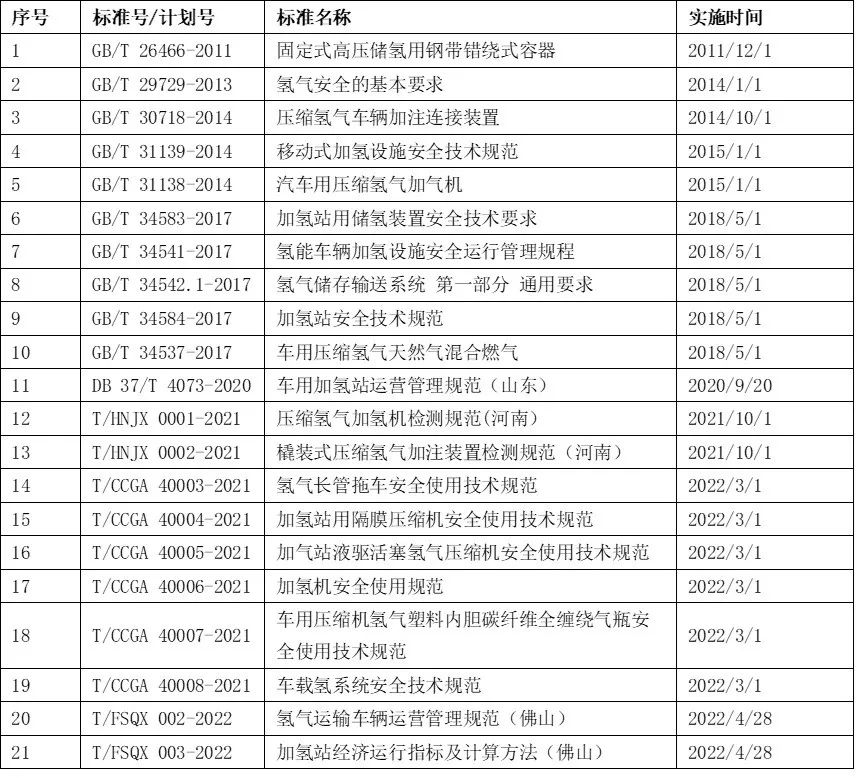 产业观察 | 标准与规范也是氢能产业发展的基础建设