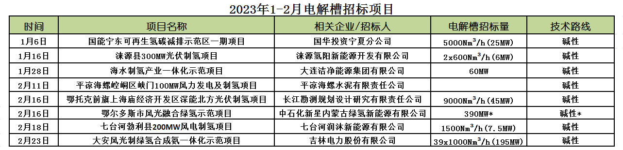 绿氢电解槽需求大增 氢能产业化或将提速