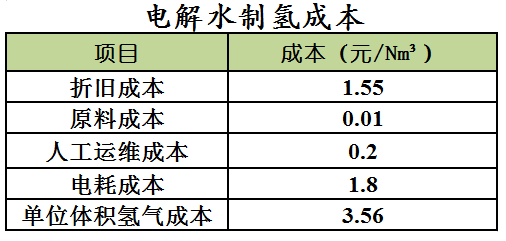 绿氢电解槽需求大增 氢能产业化或将提速