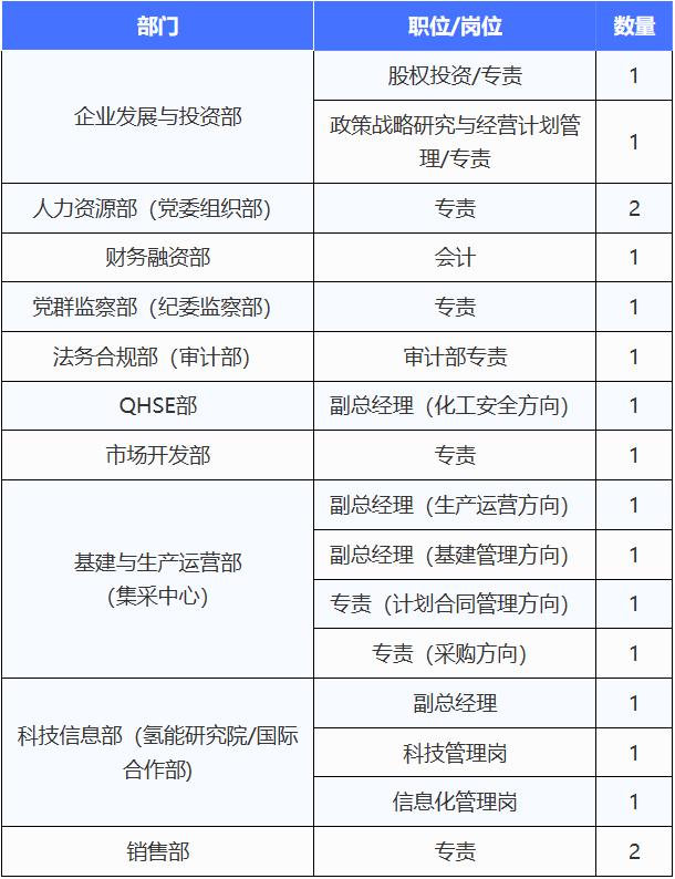 【社招】中能建氢能源有限公司2023年招聘正式启动！