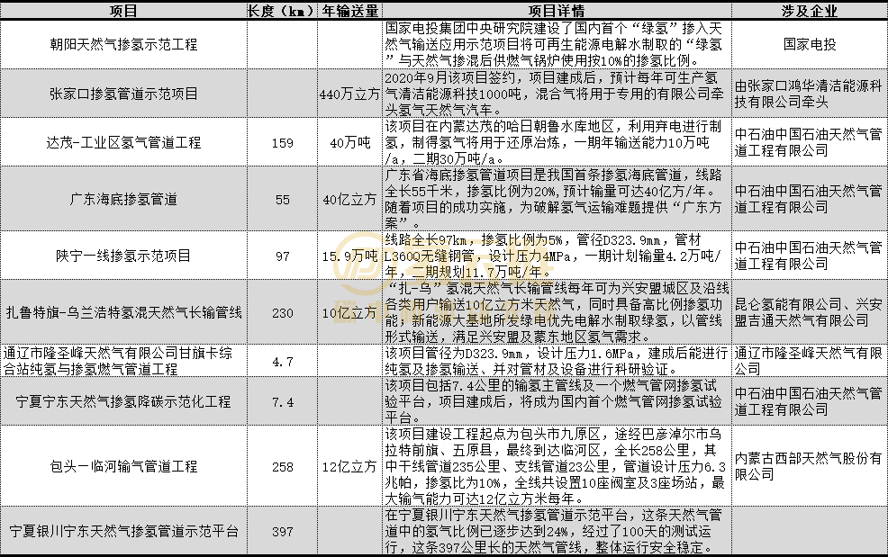 全国掺氢管网规划已超1200公里，超千亿氢能市场逐步开启