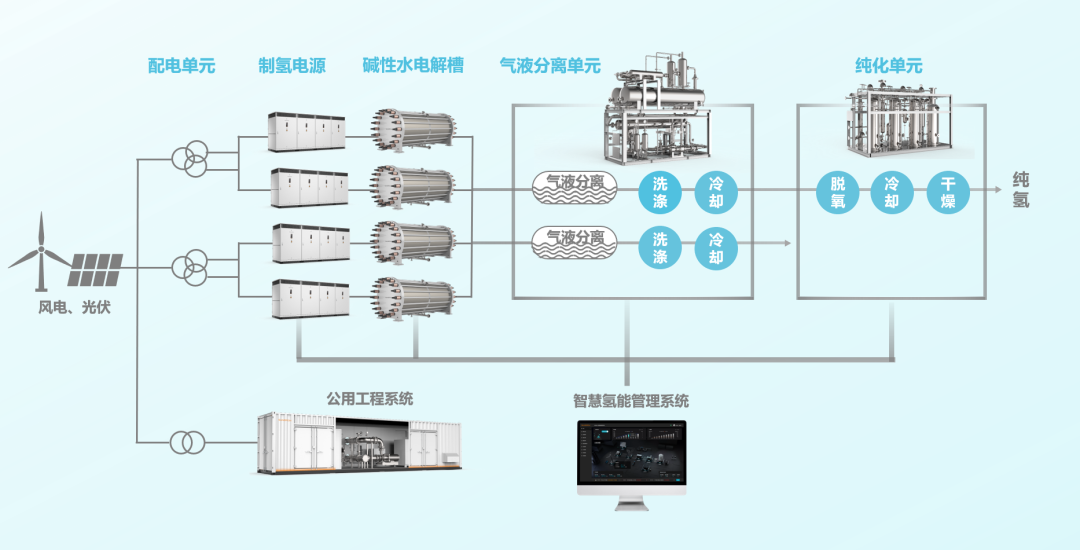 连续中标21套！阳光氢能柔性制氢系统火了
