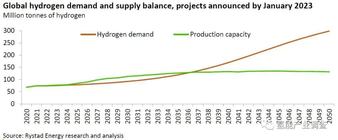 2023年全球清洁氢产能将增加27万吨，绿氢项目占比最大