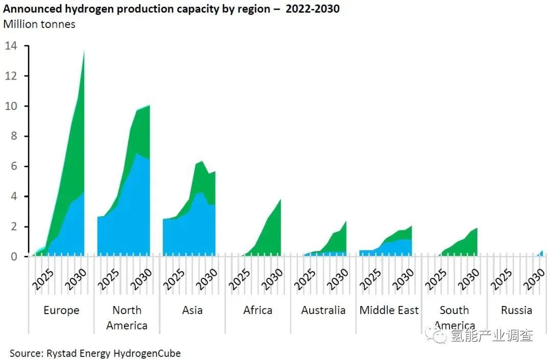 2023年全球清洁氢产能将增加27万吨，绿氢项目占比最大