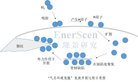 输氢技术接连突破！氢能规模化应用即将打开