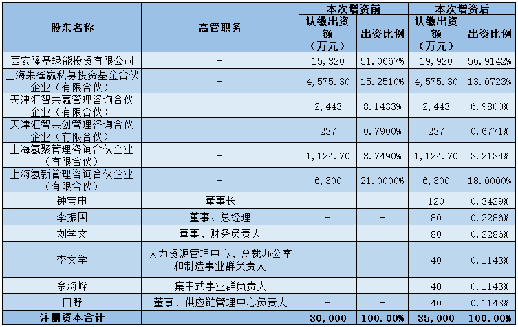 李振国领衔5亿元增资：“亏损氢能”或成隆基“第二增长曲线”？