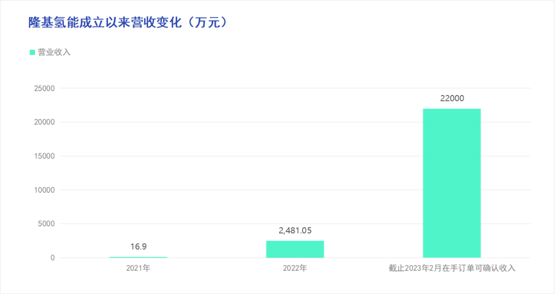 李振国领衔5亿元增资：“亏损氢能”或成隆基“第二增长曲线”？