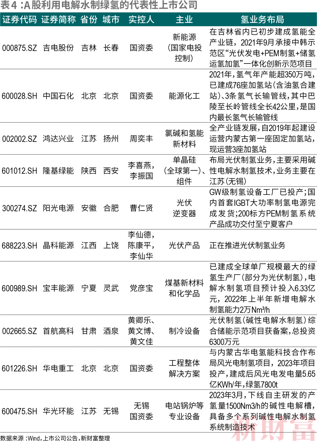 李振国领衔5亿元增资：“亏损氢能”或成隆基“第二增长曲线”？