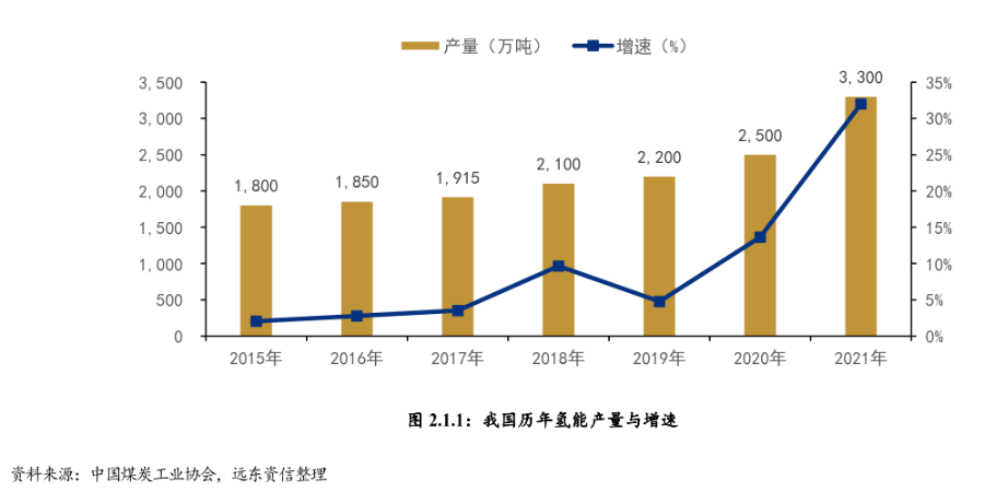 我国氢能产业链现状与发展趋势