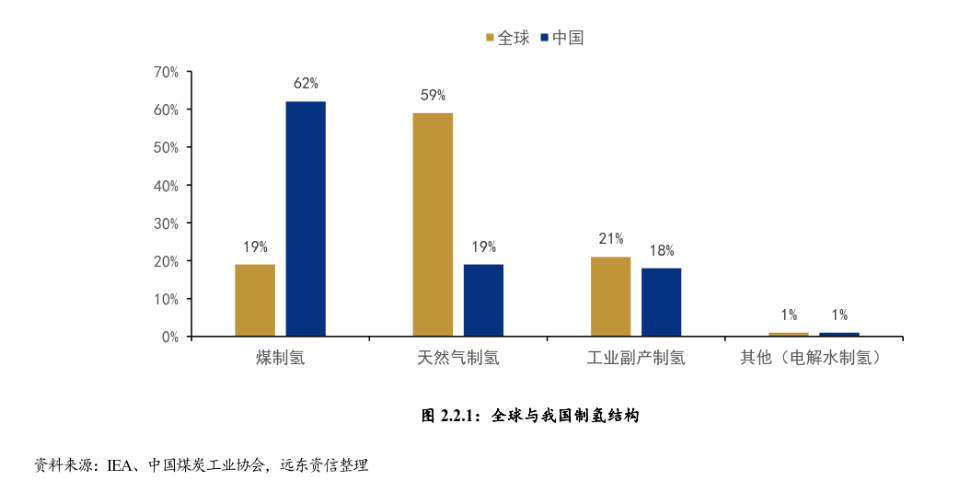 我国氢能产业链现状与发展趋势