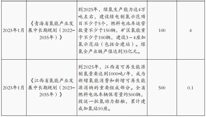 施文博：国内氢能专项政策分析与行业前瞻