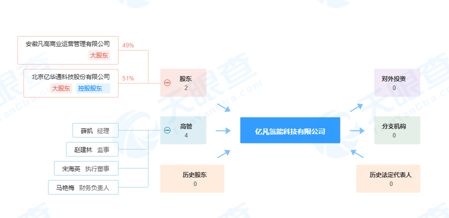 一月成立三氢能公司，亿华通延展上下游