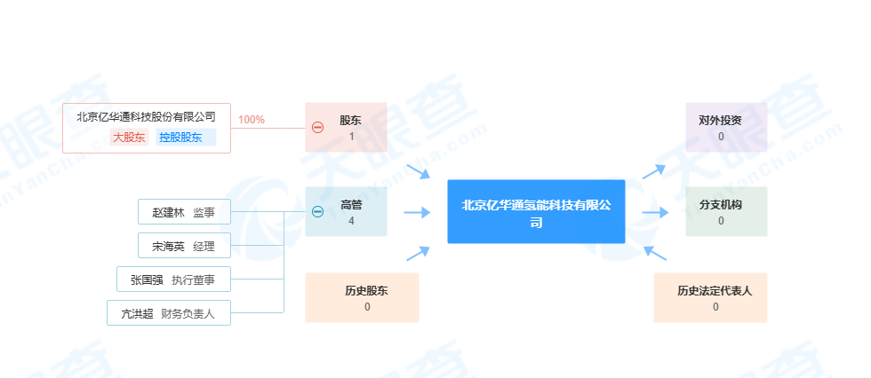 一月成立三氢能公司，亿华通延展上下游